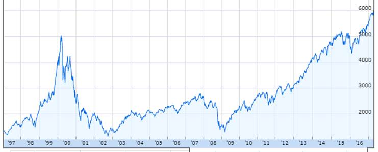 The NASDAQ hits 6,000